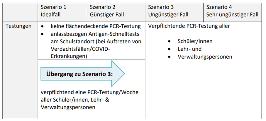 Tabelle mit Erläuterungen über die verschiedenen Szenarien.